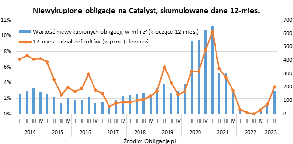 Niewykupione obligacje na Catalyst