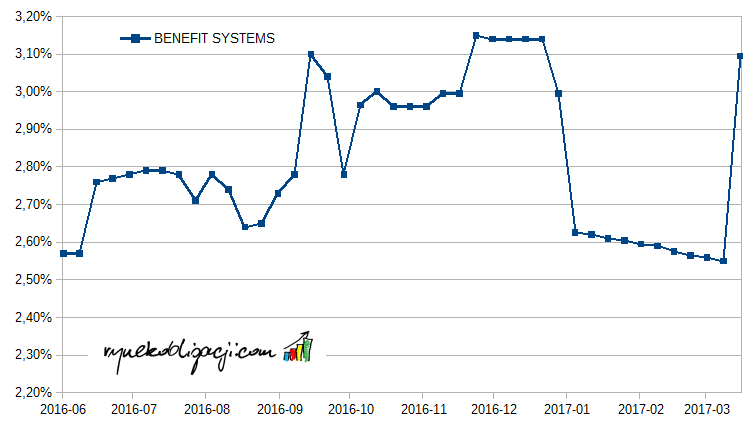 Średnia rentowność brutto obligacji Benefit Systems_20170317