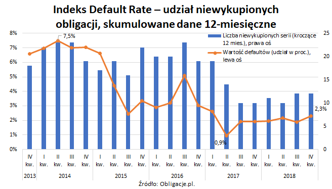 Indeks Default Rate_udział niewykupionych obligacji_skumulowane dane 12miesięczne