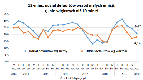 Udział defaultów wśród małych emisji_I kw 2020