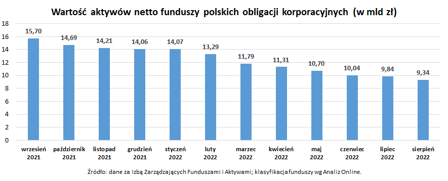 Wartość aktywów netto funduszy polskich obligacji korporacyjnych_sierpień 2022