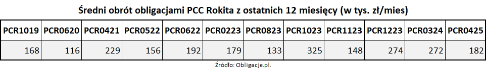 Średni obrót obligacjami PCC Rokita z ostatnich 12 miesięcy