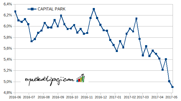 Średnia rentowność brutto (YTM brutto) obligacji Capital Park