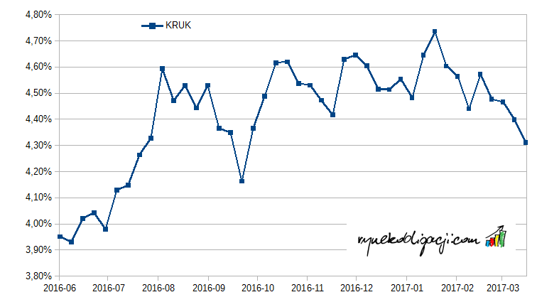 Średnia rentowność brutto obligacji Kruk_20170317