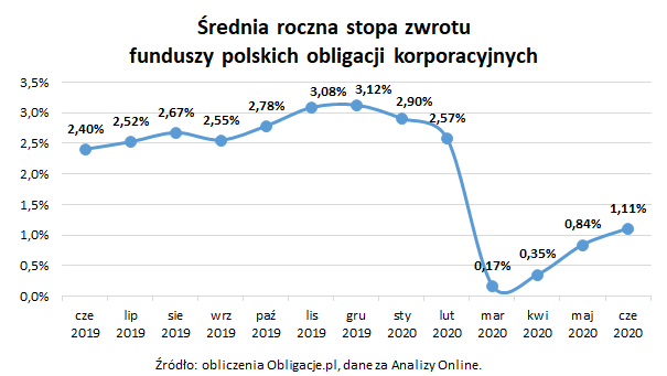 Średnia roczna stopa zwrotu funduszy polskich obligacji korporacyjnych na 30 czerwca 2020