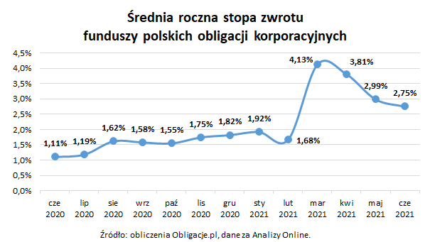 Średnia roczna stopa zwrotu funduszy polskich obligacji korporacyjnych_czerwiec 2021