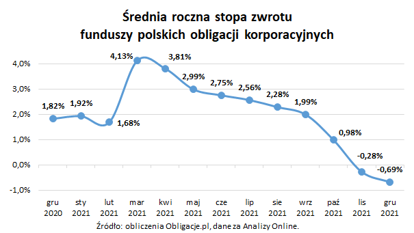 Średnia roczna stopa zwrotu funduszy polskich obligacji korporacyjnych_grudzień 2021