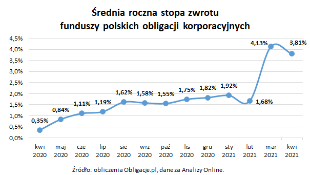 Średnia roczna stopa zwrotu funduszy polskich obligacji korporacyjnych_kwiecień 2021