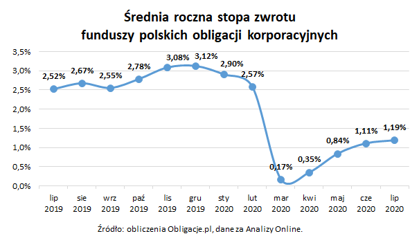 Średnia roczna stopa zwrotu funduszy polskich obligacji korporacyjnych_lipiec 2020