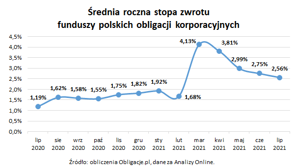Średnia roczna stopa zwrotu funduszy polskich obligacji korporacyjnych_lipiec 2021