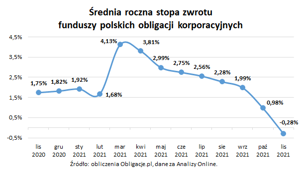 Średnia roczna stopa zwrotu funduszy polskich obligacji korporacyjnych_listopad 2021