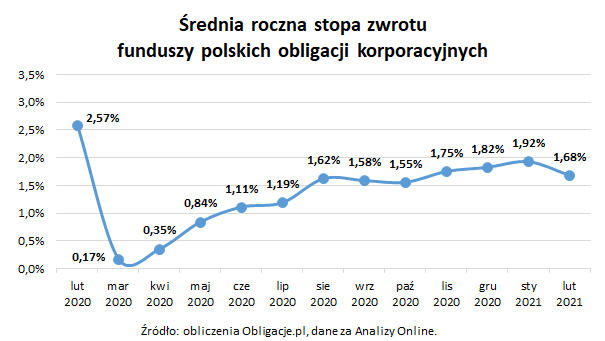 Średnia roczna stopa zwrotu funduszy polskich obligacji korporacyjnych_luty 2021