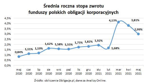Średnia roczna stopa zwrotu funduszy polskich obligacji korporacyjnych_maj 2021