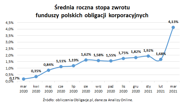 Średnia roczna stopa zwrotu funduszy polskich obligacji korporacyjnych_marzec 2021