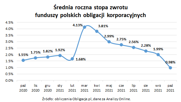 Średnia roczna stopa zwrotu funduszy polskich obligacji korporacyjnych_październik 2021