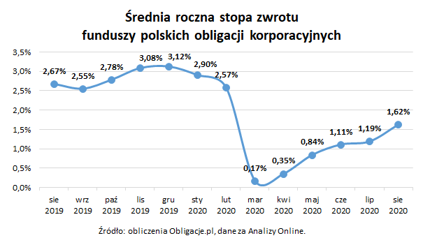 Średnia roczna stopa zwrotu funduszy polskich obligacji korporacyjnych_sierpień 2020