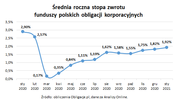 Średnia roczna stopa zwrotu funduszy polskich obligacji korporacyjnych_styczeń 2021