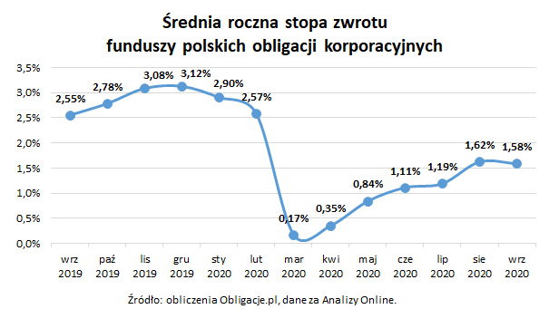Średnia roczna stopa zwrotu funduszy polskich obligacji korporacyjnych_wrzesień 2020