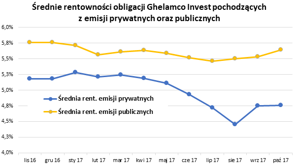 Średnie rentowności obligacji Ghelamco Invest pochodzących z emisji prywatnych oraz publicznych