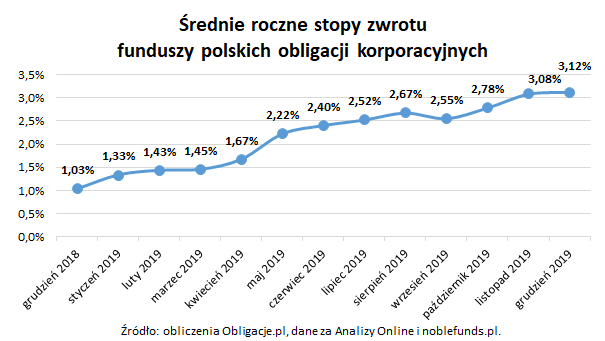 Średnie roczne stopy zwrotu funduszy polskich obligacji korporacyjnych_grudzień 2019