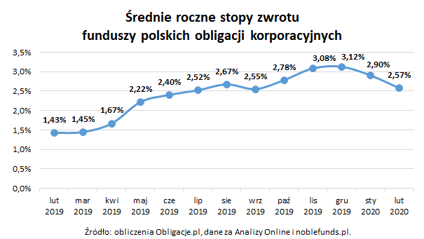 Średnie roczne stopy zwrotu funduszy polskich obligacji korporacyjnych_luty 2020