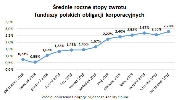 Średnie roczne stopy zwrotu funduszy polskich obligacji korporacyjnych_październik 2019