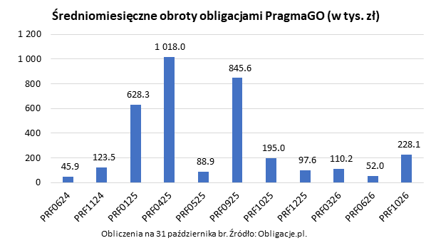 Średniomiesięczne obroty obligacjami PragmaGO