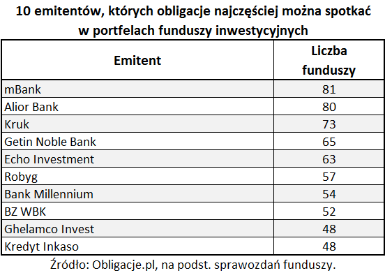 10 emitentów, których obligacje najczęściej można spotkać w portfelach funduszy inwestycyjnych