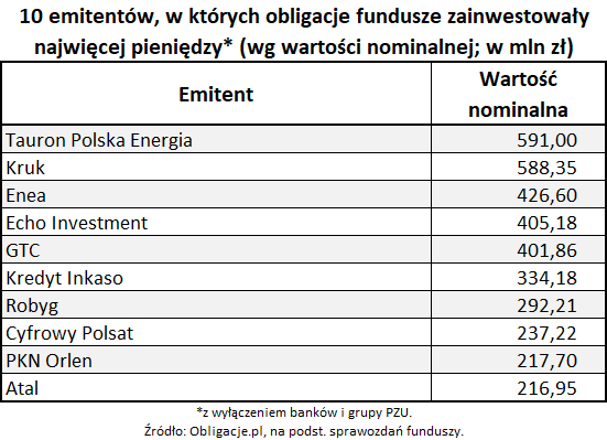 10 emitentów, w których obligacje fundusze zainwestowały najwięcej pieniędzy (bez banków i PZU)
