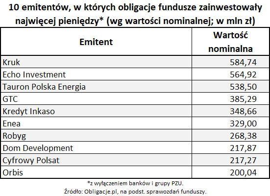 10 emitentów, w których obligacje fundusze zainwestowały najwięcej pieniędzy_bez banków i PZU