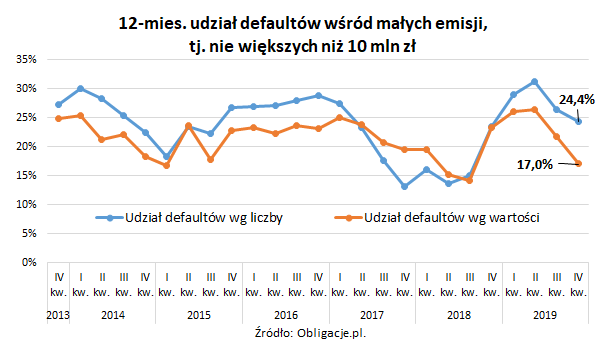 12-mies. udział defaultów wśród małych emisji_nie większych niż 10 mln zł