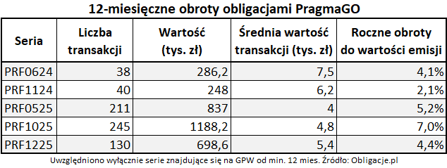 12-miesięczne obroty obligacjami PragmaGO