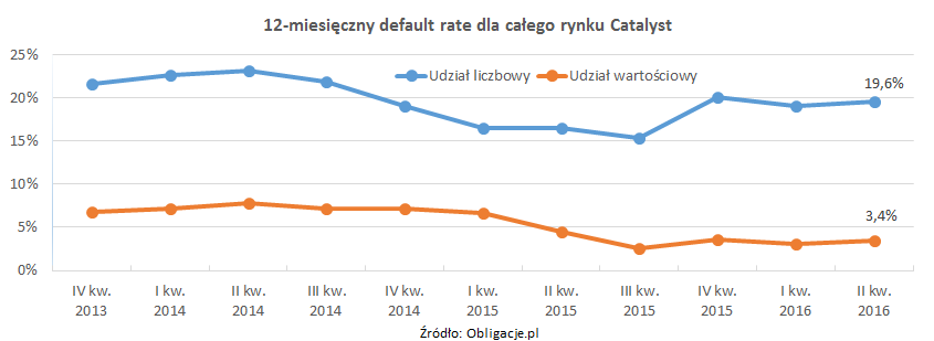 12-miesięczny default rate dla całego rynku Catalyst_2Q2016