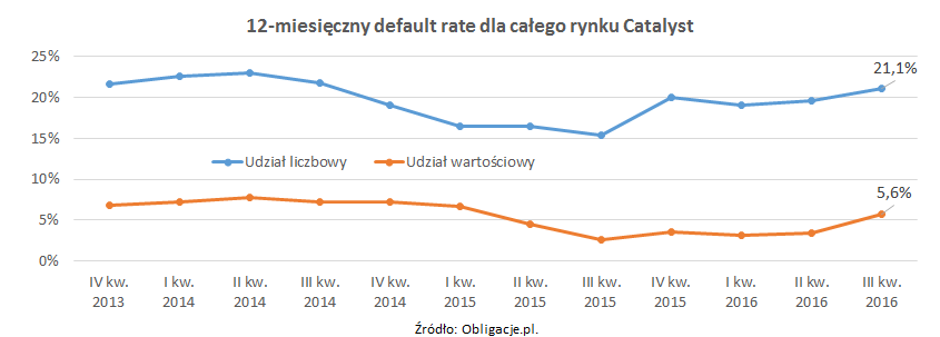 12-miesięczny default rate dla całego rynku Catalyst_IIIQ16
