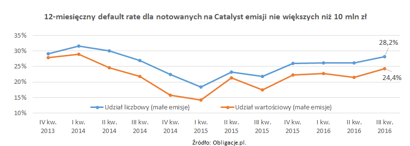 12-miesięczny default rate dla notowanych na Catalyst emisji nie większych niż 10 mln zł_IIIQ16