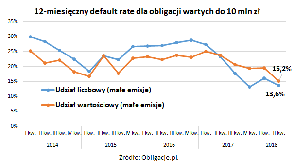 12-miesięczny default rate dla obligacji wartych do 10 mln zł