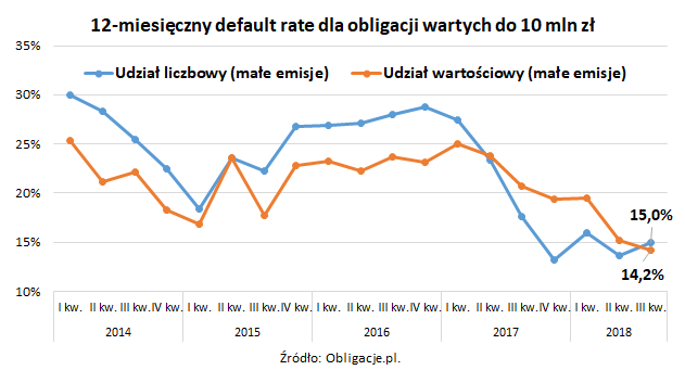 12-miesięczny default rate dla obligacji wartych do 10 mln zł