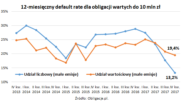 12-miesięczny default rate dla obligacji wartych do 10 mln zł