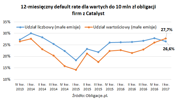 12-miesięczny default rate dla wartych do 10 mln zł obligacji firm z Catalyst