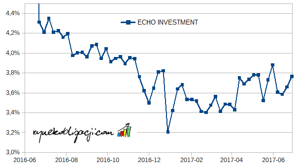 Średnia rentowność brutto (YTM brutto) obligacji Echo Investments_20170630
