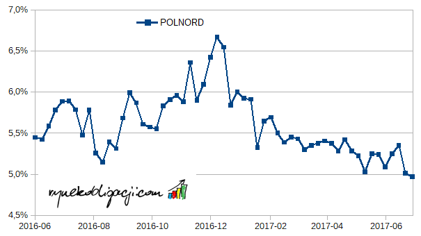 Średnia rentowność brutto (YTM brutto) obligacji Polnord_20170630