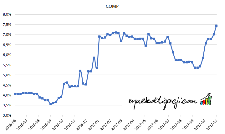 Rentowność brutto obligacji Comp_20171103