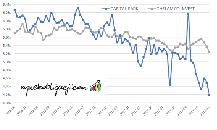 Rentowność brutto obligacji Capital Park i Ghelamco Invest_20171103