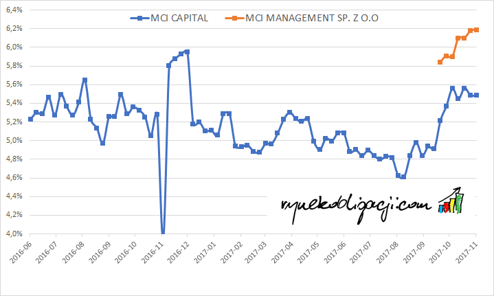 Rentowność brutto obligacji MCI_20171103