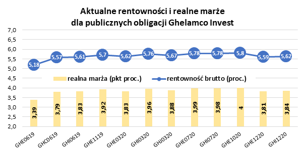 Aktualne rentowności i realne marże dla publicznych obligacji Ghelamco Invest