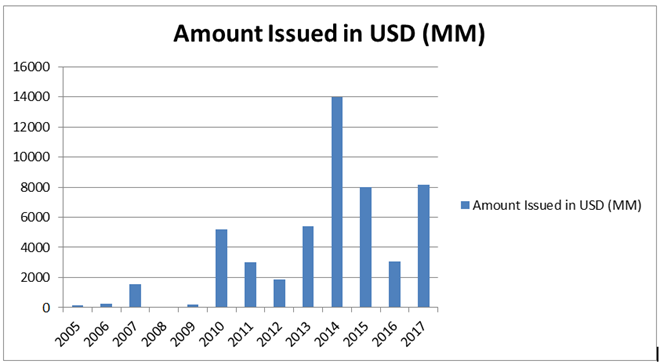 Amount Issued in USD