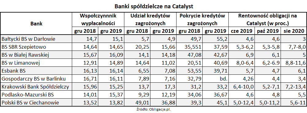 Banki spółdzielcze na Catalyst