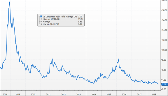 Bloomberg Barclays – średni spread amerykańskich korporacyjnych obligacji o wysokiej rentowności skorygowany o opcje