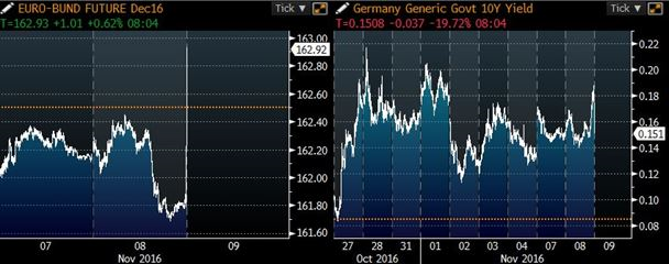 Ceny niemieckich obligacji