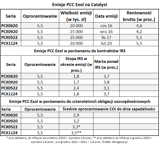 Emisje PCC Exol na Catalyst